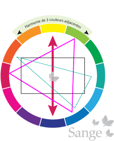 Comprendre les harmonies de couleurs